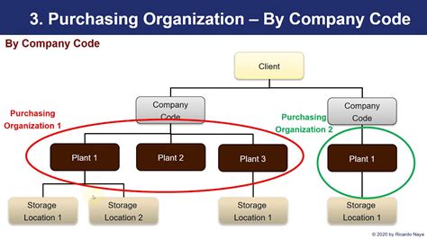 purchasing organization in sap|purchase organization in sap mm.